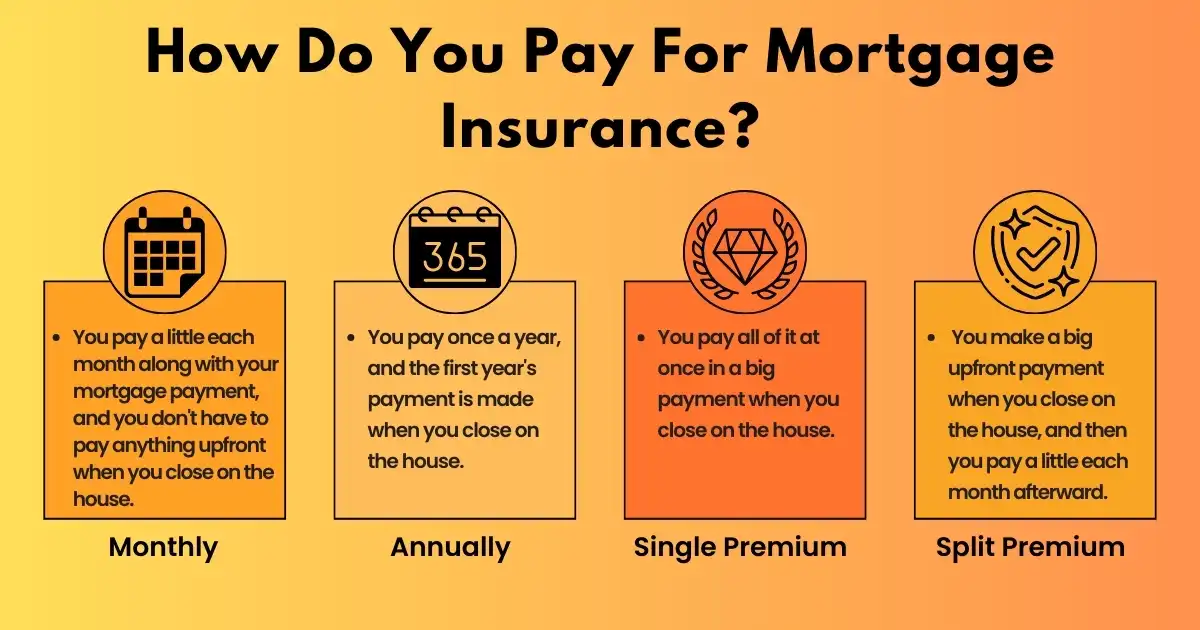 How Do You Pay For Mortgage Insurance