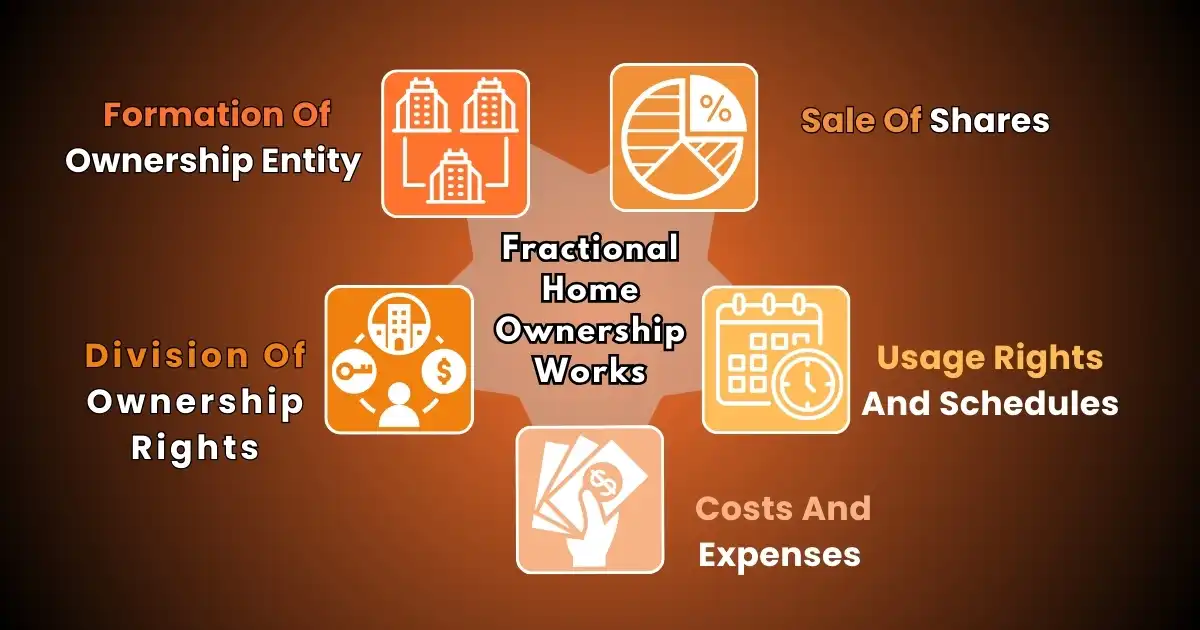 How Fractional Home Ownership Works?