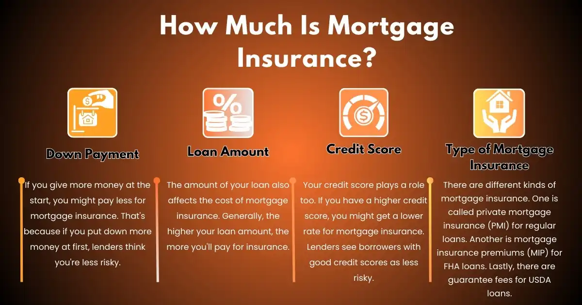 How Much Is Mortgage Insurance?