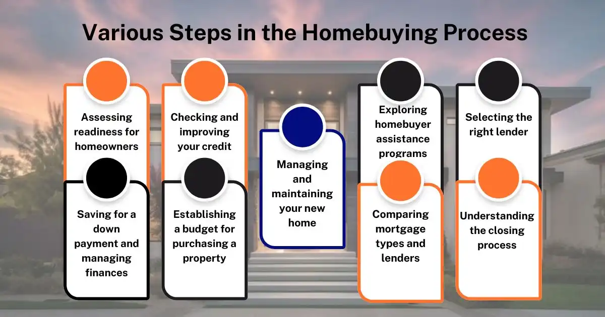 Attending Homebuyer Education Classes