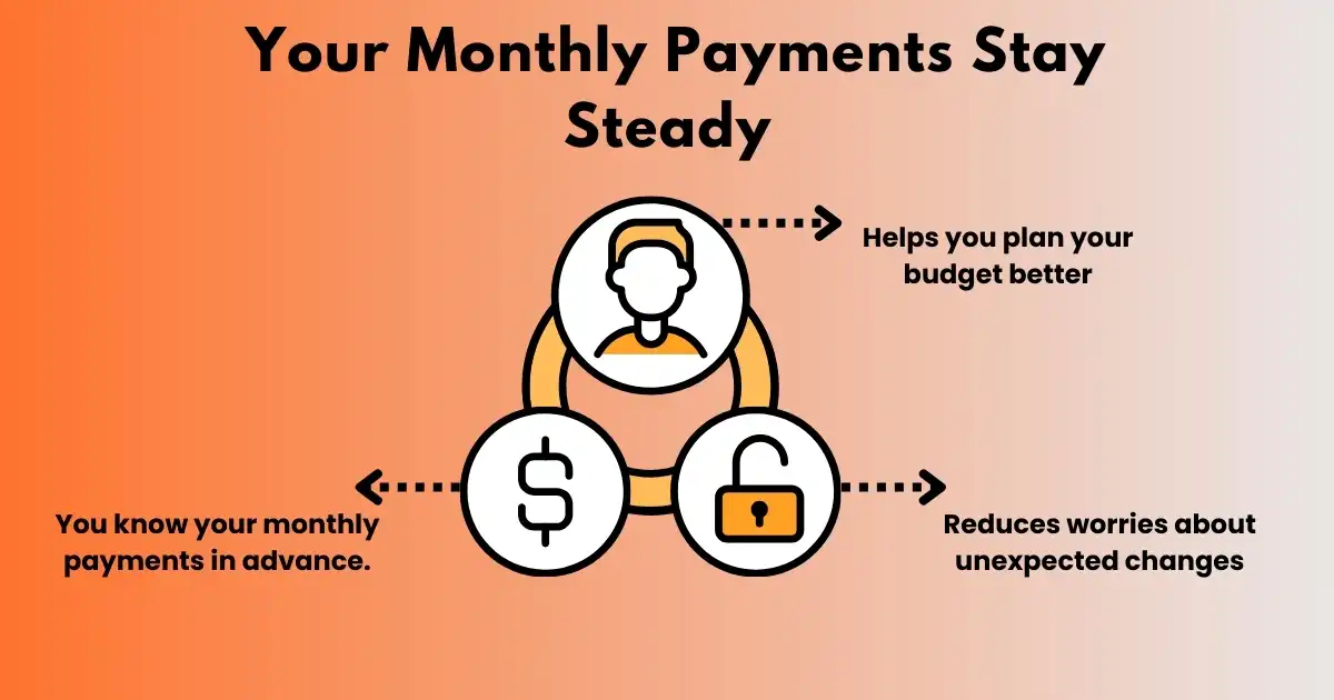 Your Monthly Payments Stay Steady