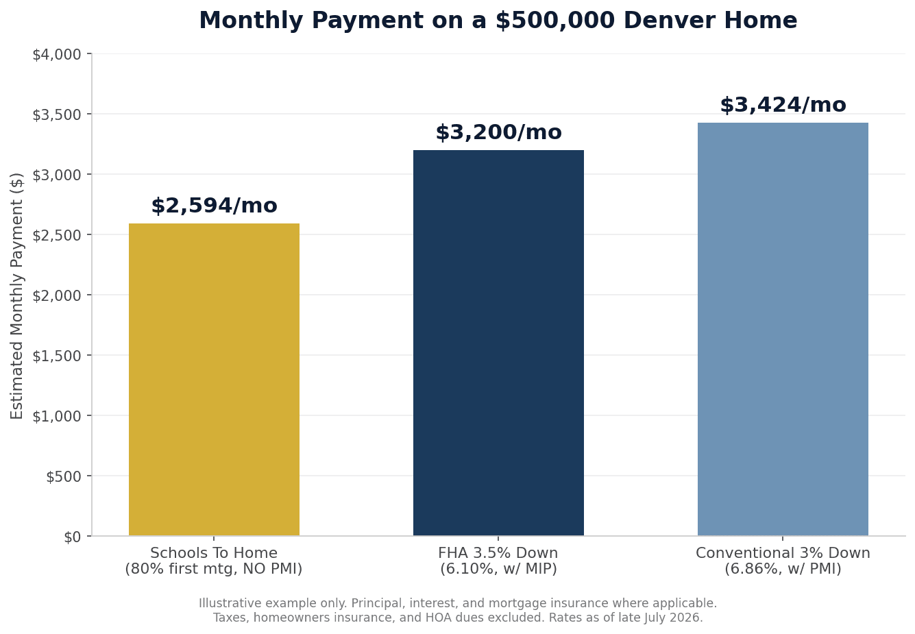 Monthly payment comparison on a $500,000 Denver home: Schools To Home versus FHA 3.5% down and Conventional 3% down