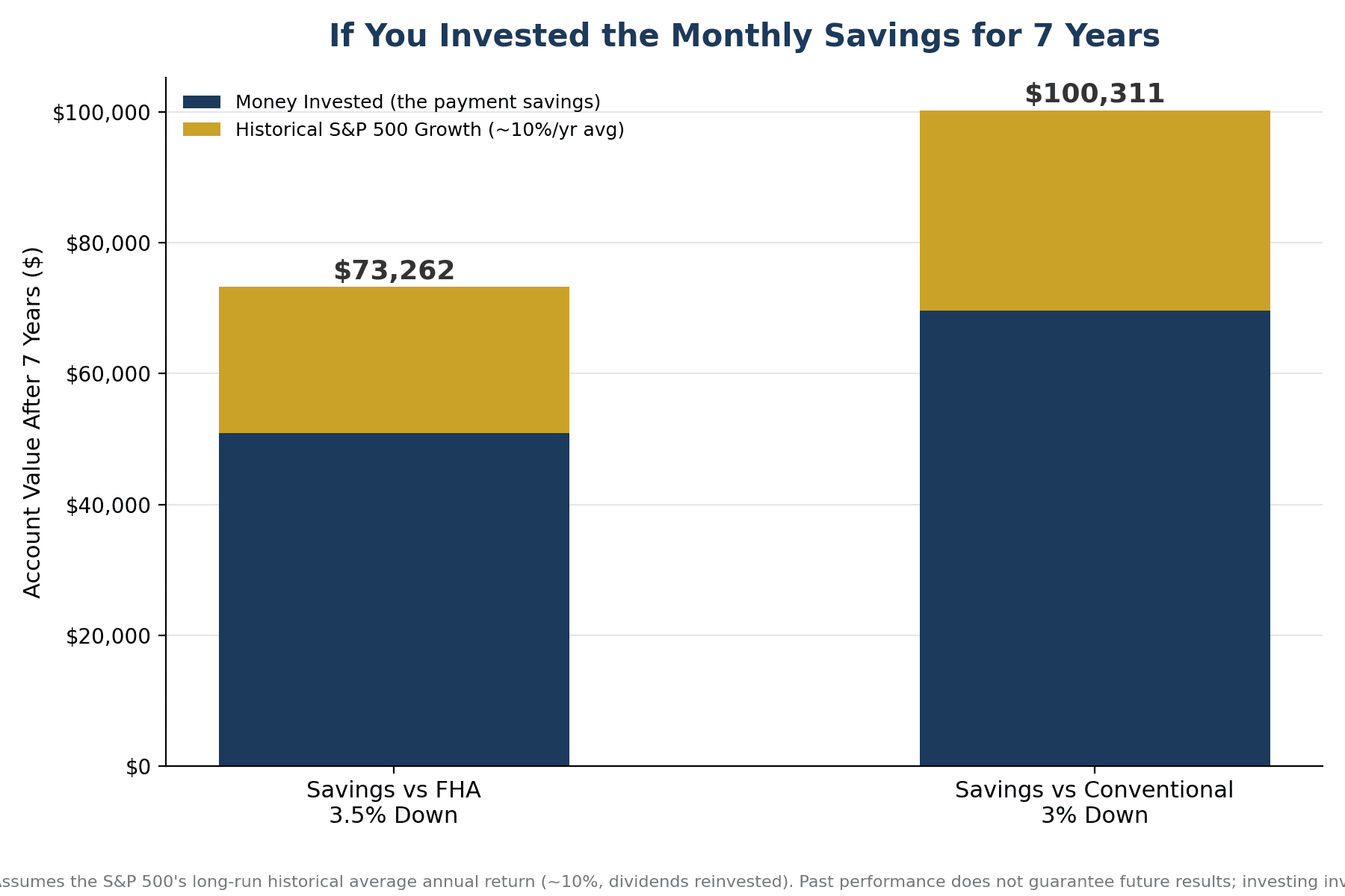Seven-year growth of monthly payment savings invested in an S&P 500 index fund