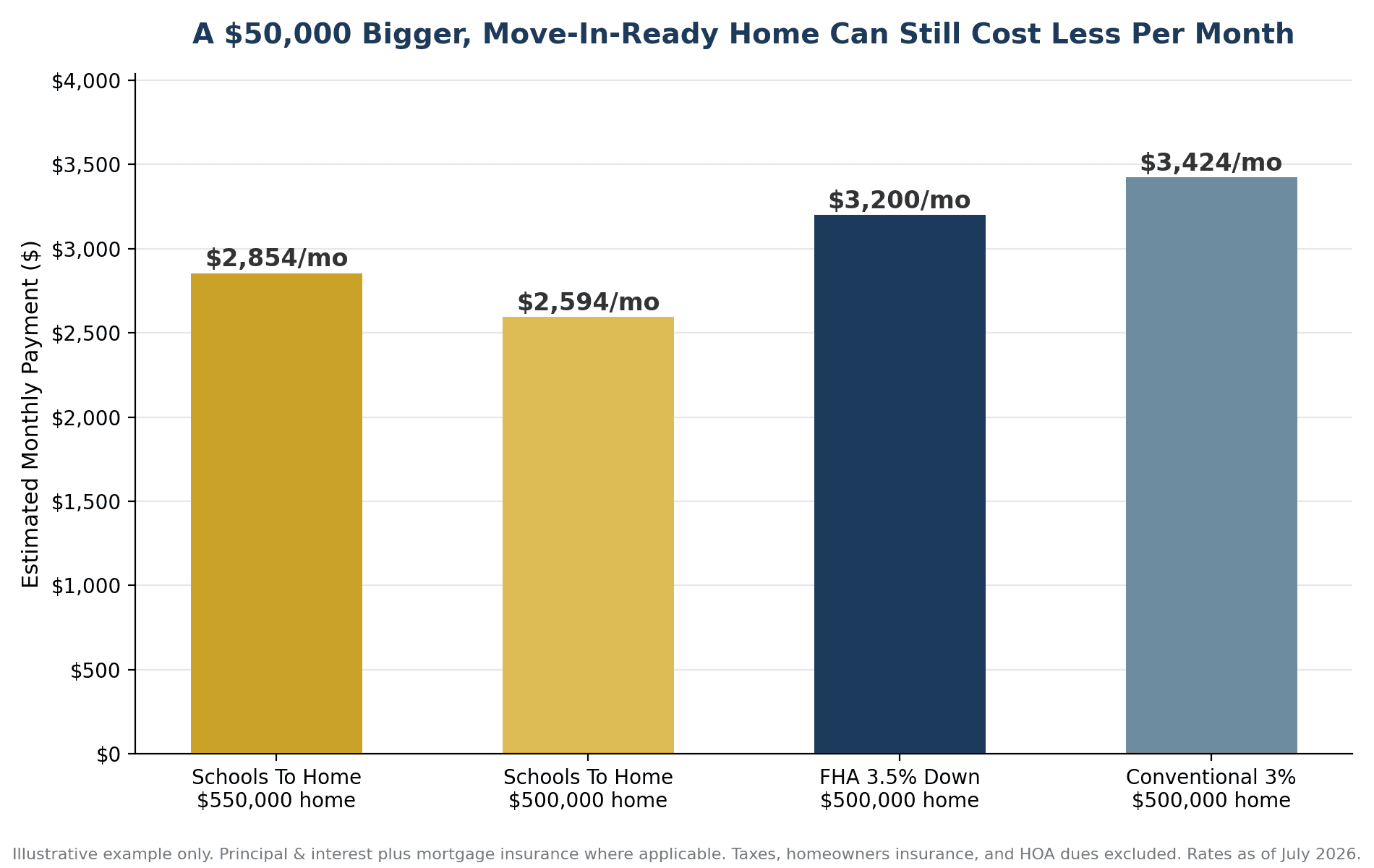 Buying a move-in ready home instead of a fixer-upper using Schools To Home payment savings