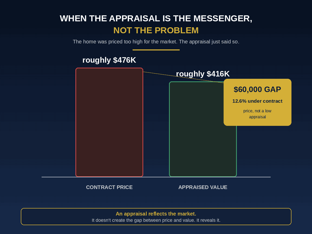 Denver home appraisal gap chart comparing a roughly $476,000 contract price to a roughly $416,000 appraised value
