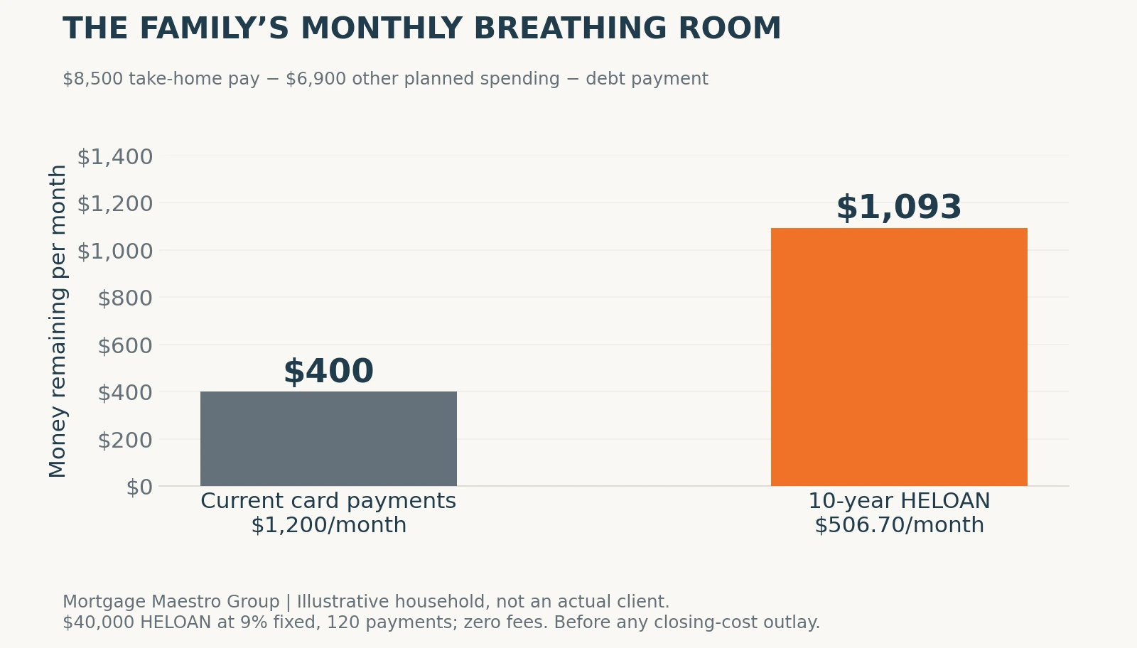 Illustrative family cash remaining rises from $400 to $1,093 per month after replacing $1,200 in card payments with a $506.70 HELOAN payment.