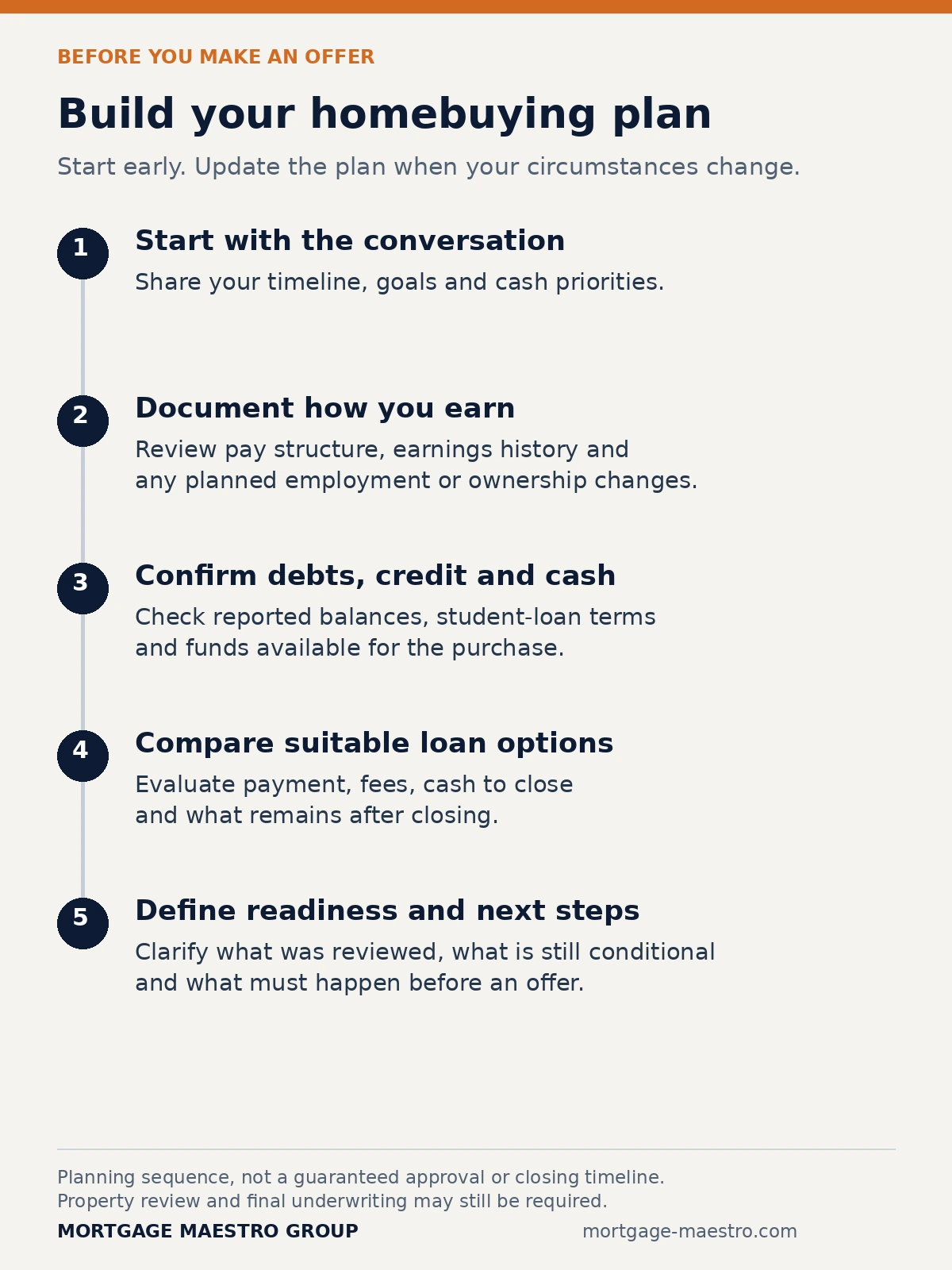 Five planning steps from initial consultation to documenting income, confirming finances, comparing loans and defining next steps.
