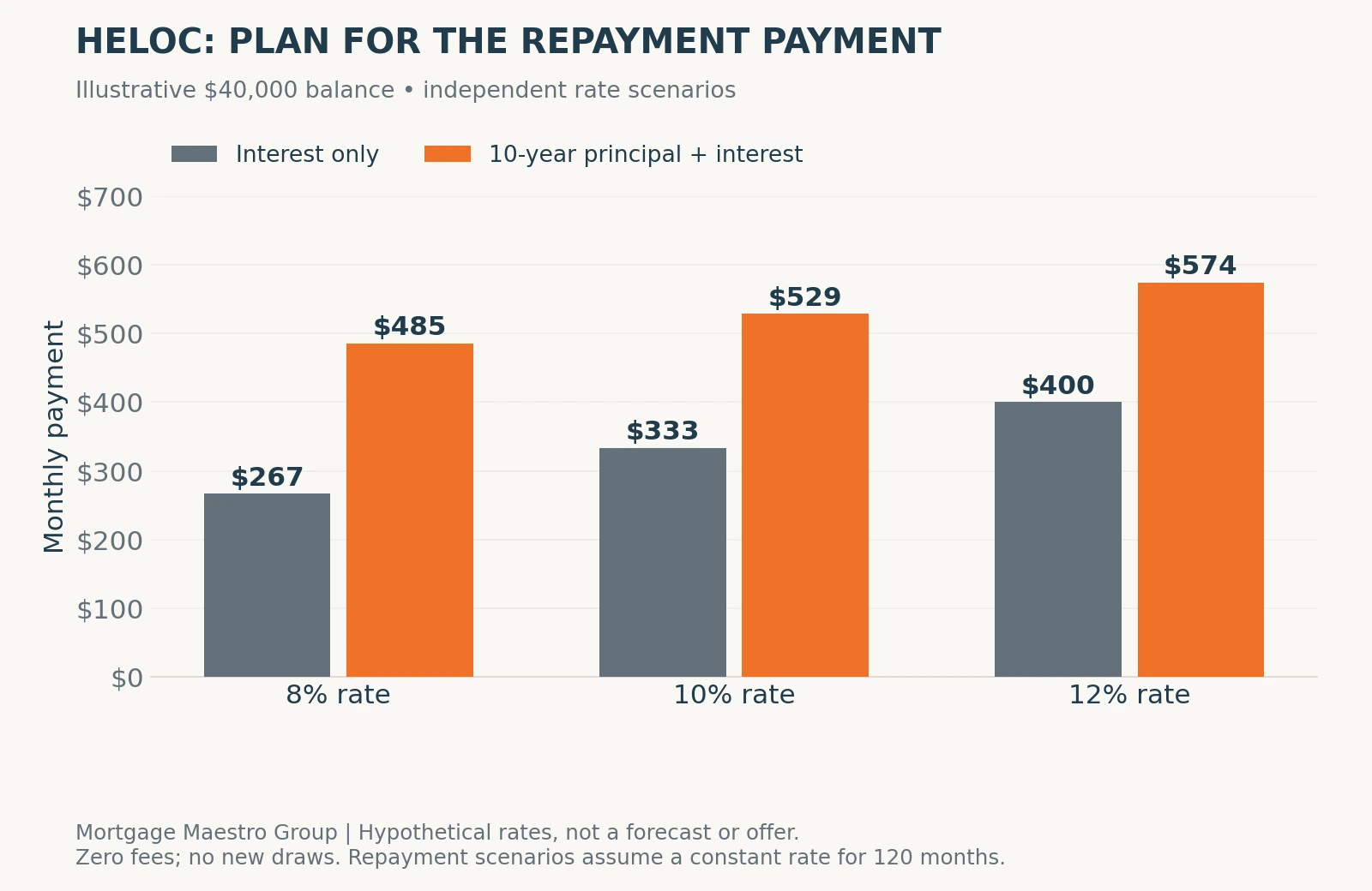 Illustrative $40,000 HELOC payments at 8%, 10% and 12% rates, comparing interest-only payments with ten-year principal-and-interest repayment.