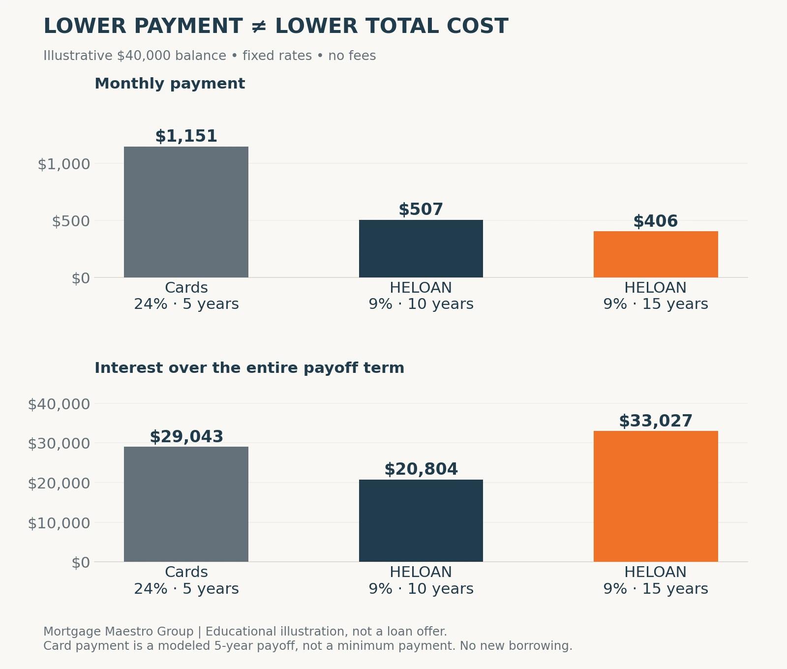 For a hypothetical $40,000 balance, longer repayment lowers the monthly payment but can increase total interest; exact figures follow in the table.