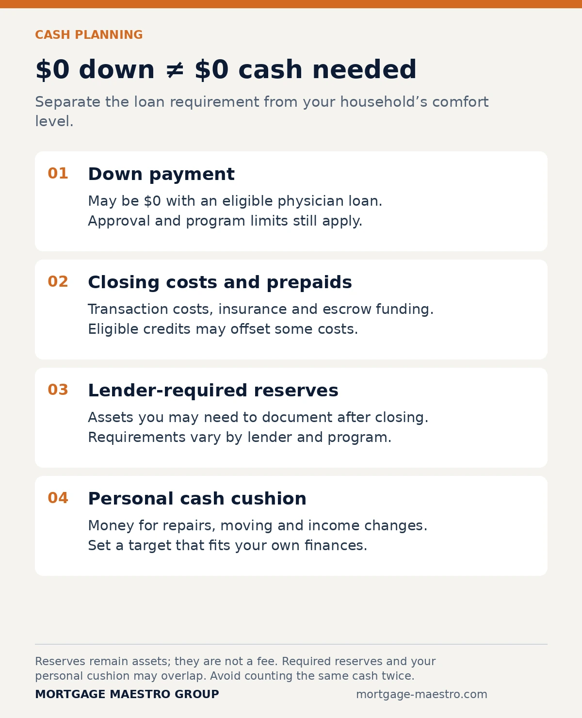 Physician loans for dentists: four cash-planning categories, down payment, closing costs, required reserves and personal cash cushion.