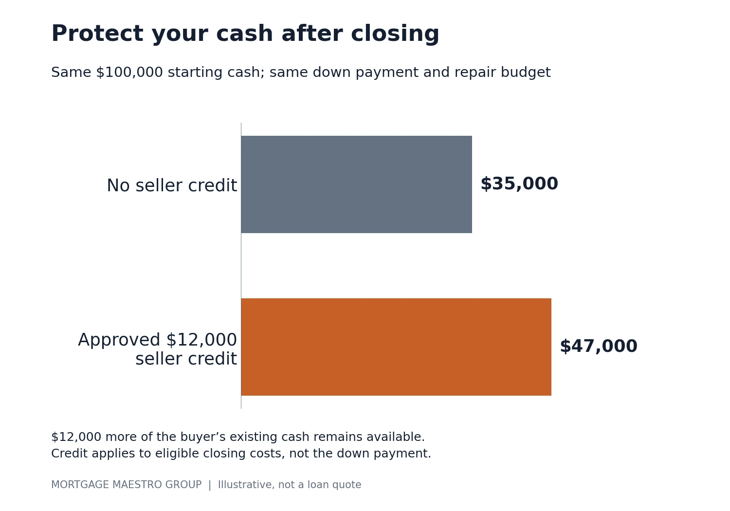 Illustrative $100,000 cash allocation: remaining liquidity increases from $35,000 to $47,000 with a $12,000 approved seller closing-cost credit.