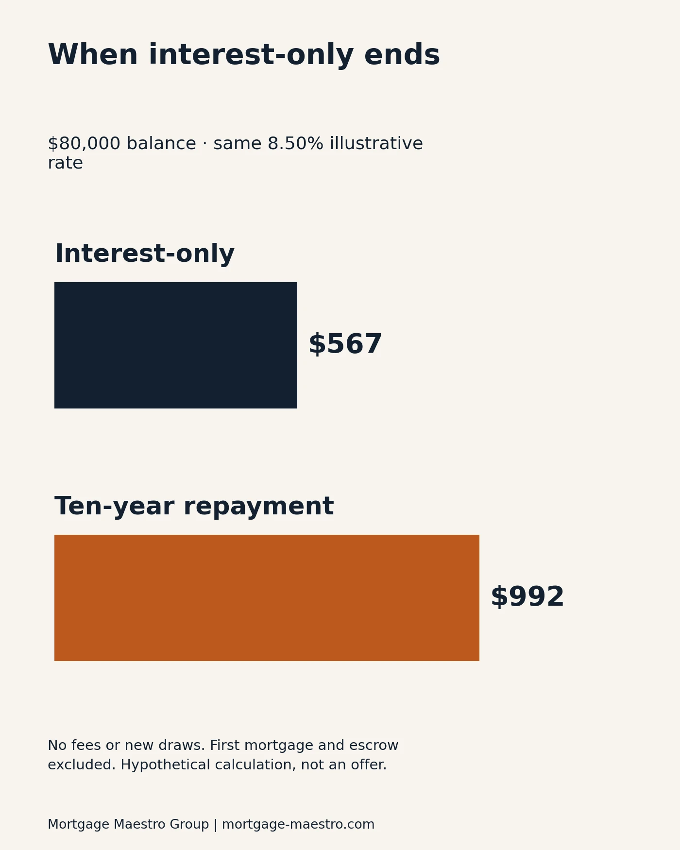 Illustrative payment on an $80,000 HELOC rises from $567 interest-only to $992 with ten-year repayment at the same 8.50% rate.