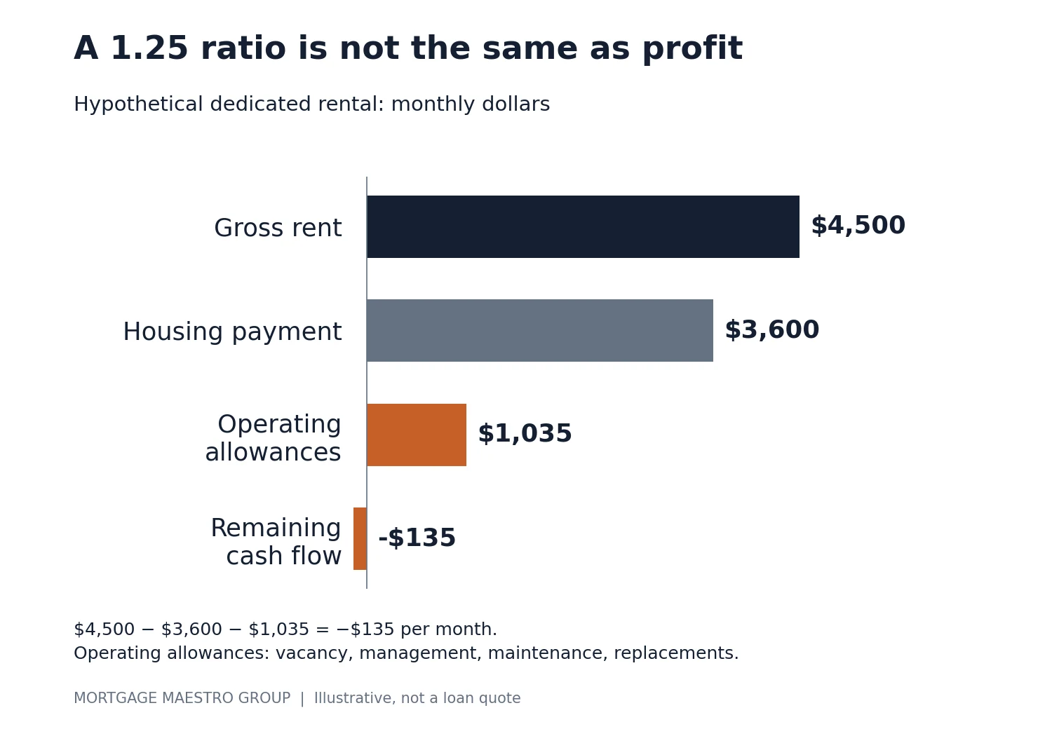 Illustrative rental budget: $4,500 rent less $3,600 housing payment and $1,035 operating allowances leaves a $135 monthly shortfall.
