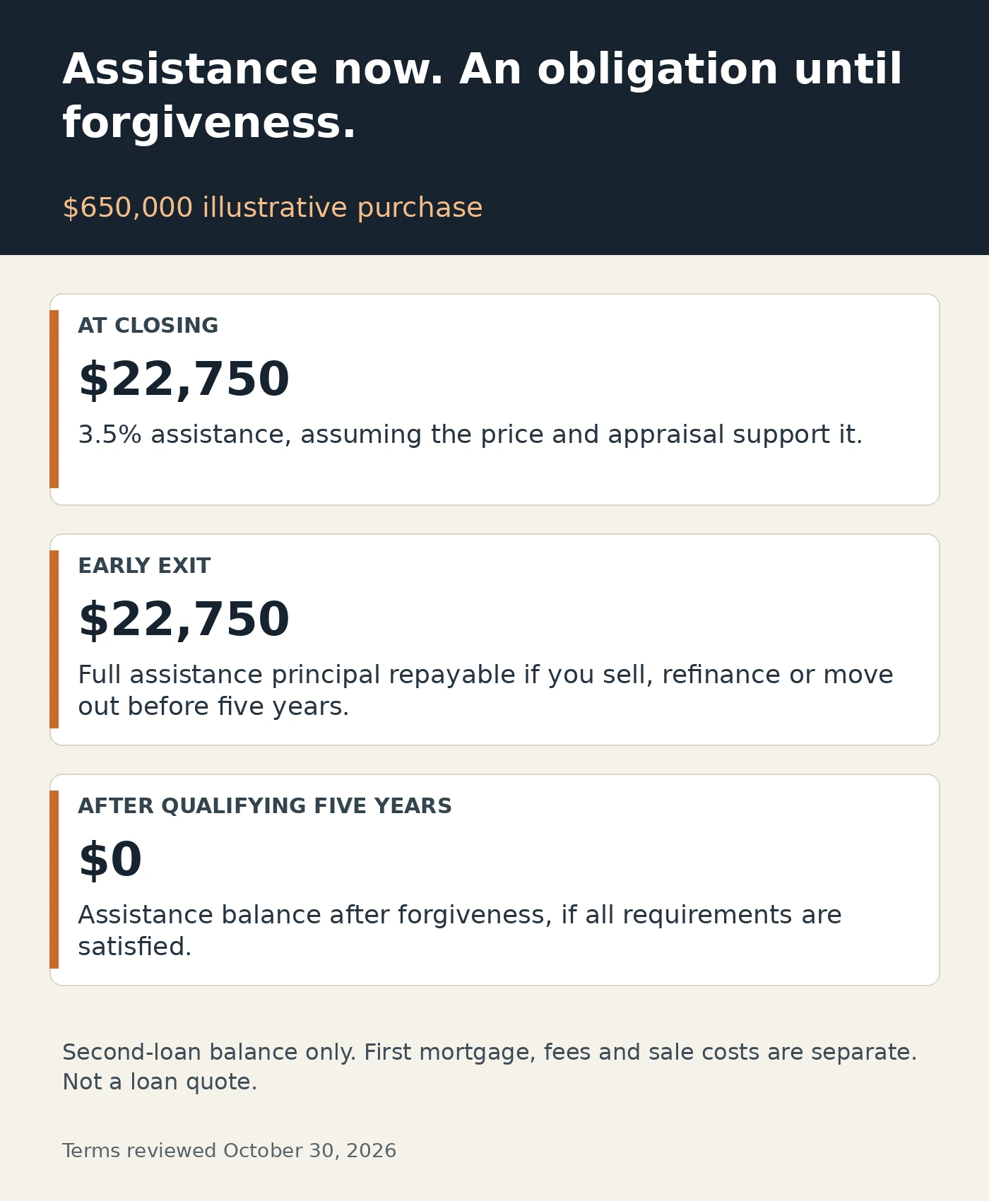 Zillow down payment assistance timeline: an illustrative $22,750 loan is repayable on an early exit, or zero after qualifying five-year forgiveness.