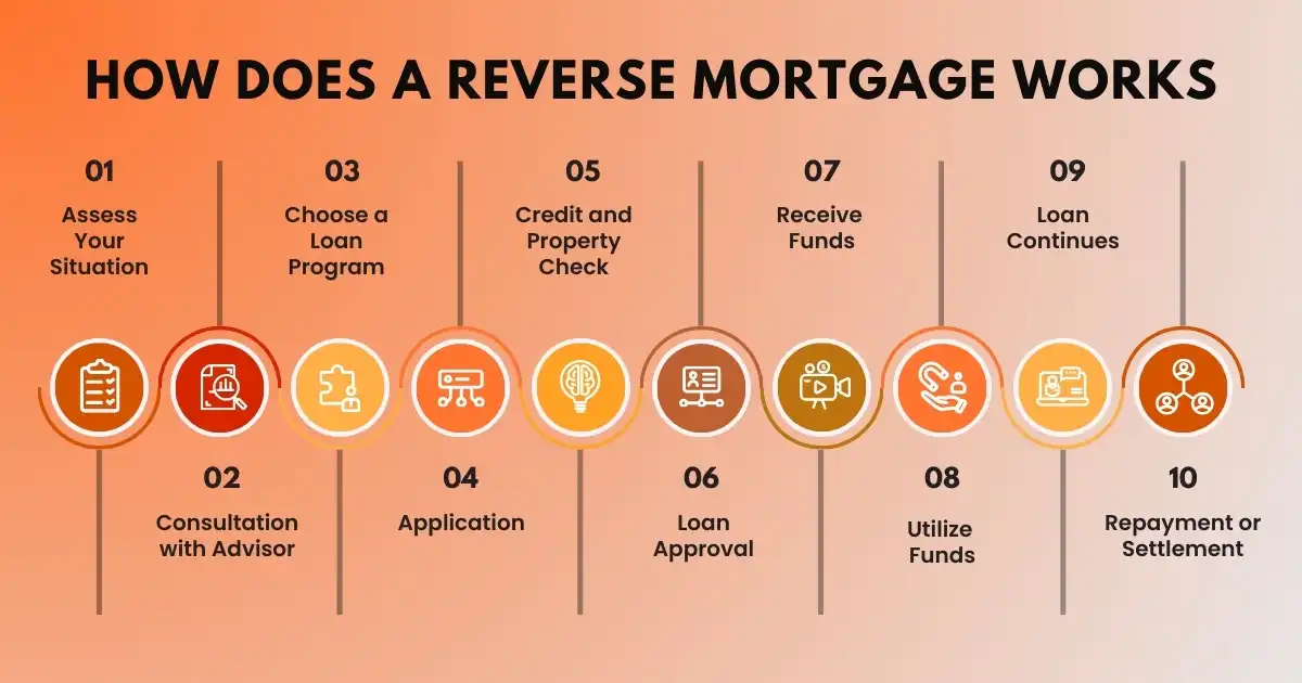 How Does A Reverse Mortgage Works